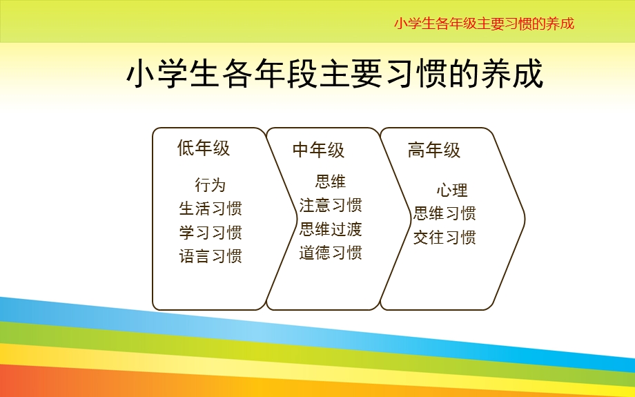 高年级良好习惯养成ppt课件.pptx_第1页