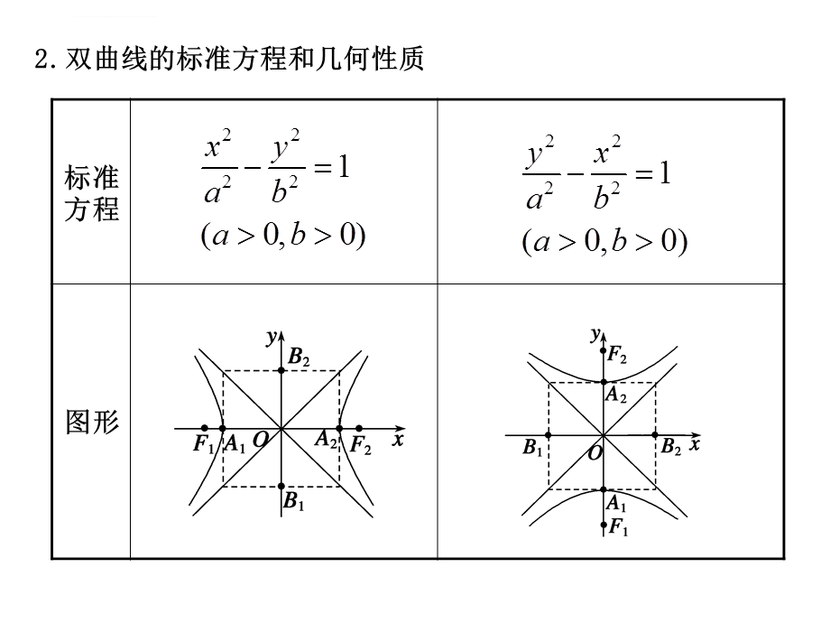 高三数学第一轮复习ppt课件 双曲线.ppt_第2页