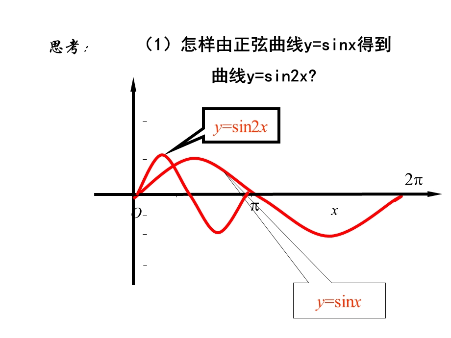 高二数学选修4 4平面直角坐标系中的伸缩变换与极坐标系(上课用 公开课ppt课件).ppt_第2页