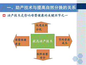 国内外促进自然分娩的新进展课件.ppt