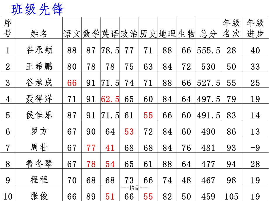 期末暑假家长会课件.ppt_第3页