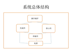 移动通信基站维护工作技术总结课件.ppt