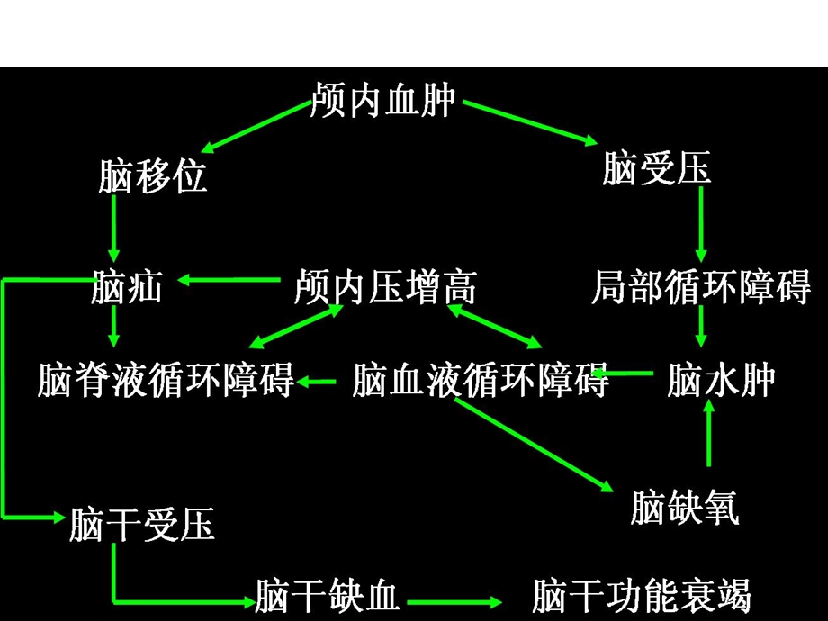 外伤性颅内出血课件.ppt_第3页