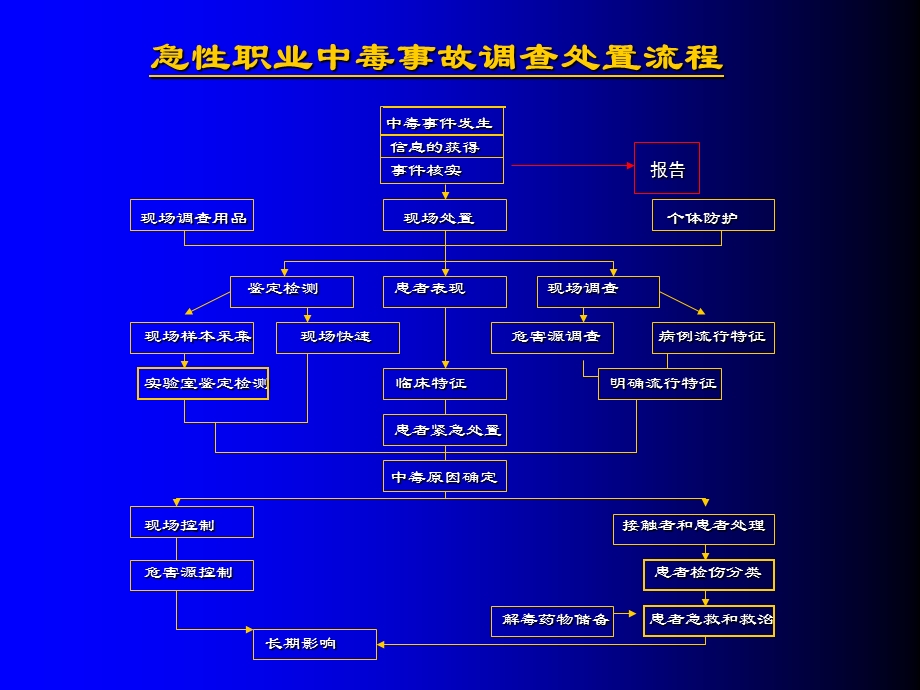 急性职业中毒基本技能培训主题讲座ppt课件.ppt_第3页