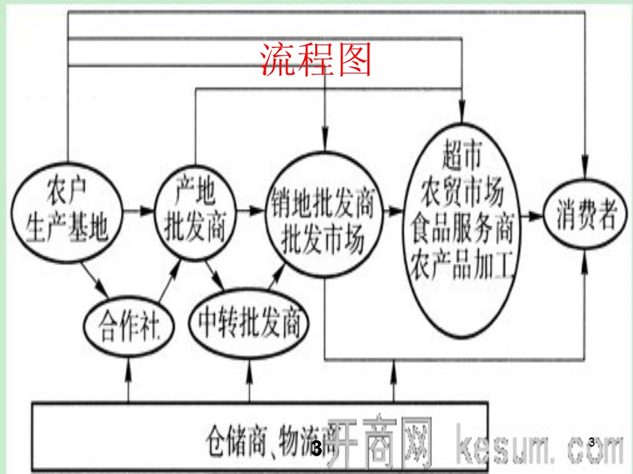 农产品仓储课件.ppt_第3页