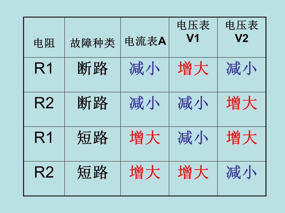 串联电路故障分析课件.ppt_第2页