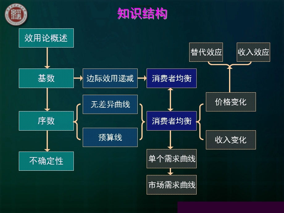 高鸿业西方经济学第六版微观经济学 第三章 消费者选择ppt课件.ppt_第3页