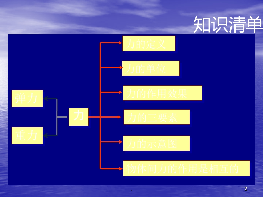 八年级物理下册第七章力单元复习课件.ppt_第2页