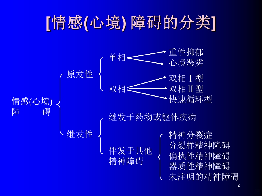 抗抑郁药治疗进展心得课件.ppt_第2页