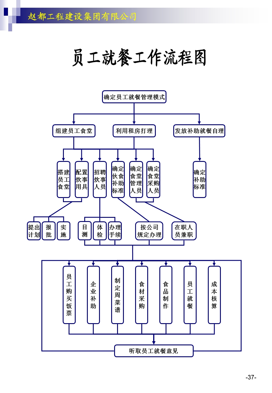 建设集团档案管理工作流程图课件.ppt_第3页