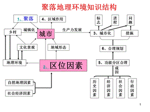 城市的区位因素分析精选课件.ppt