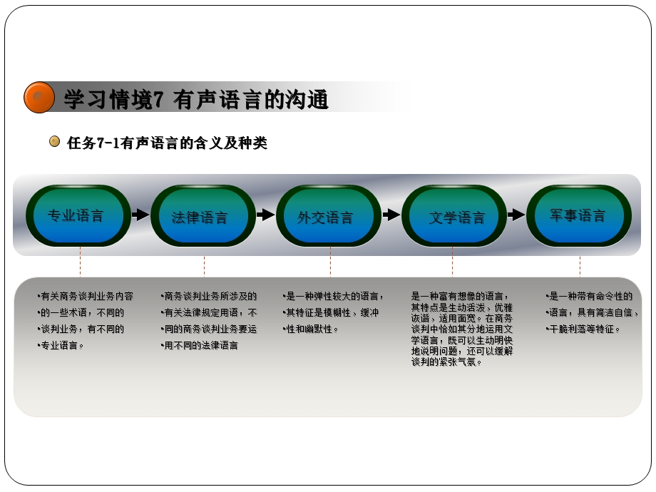 项目3 商务谈判中的沟通ppt课件.pptx_第3页