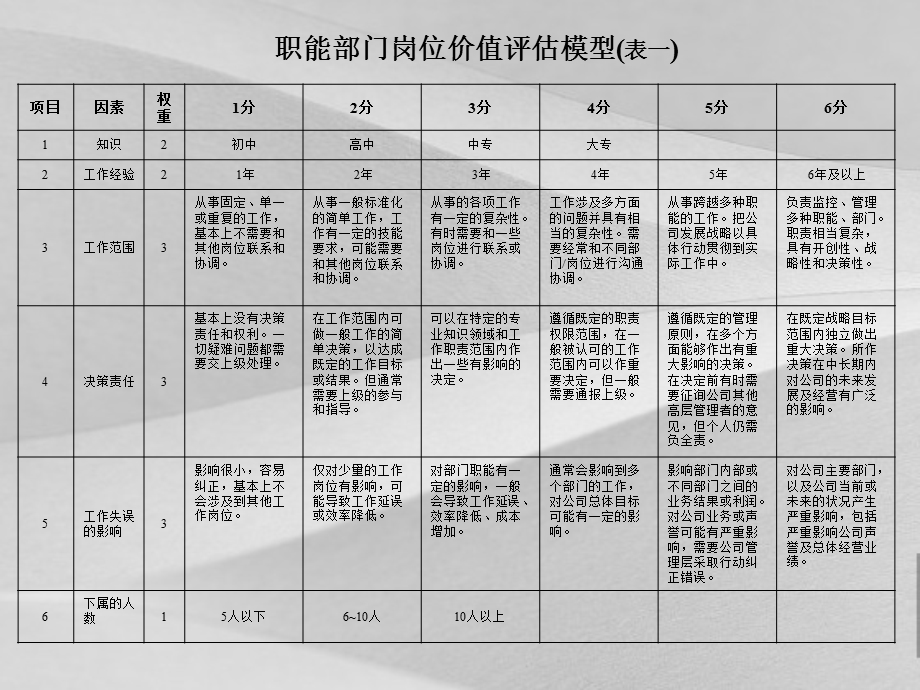 岗位价值评估与薪酬设计课程课件.ppt_第3页