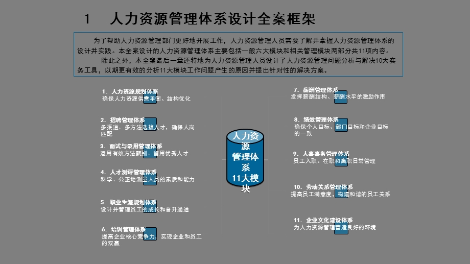 完整版人力资源管理体系设计方案课件.pptx_第3页