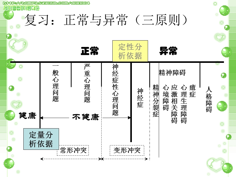 心理诊断心理问题的分类与诊断课件.ppt_第1页