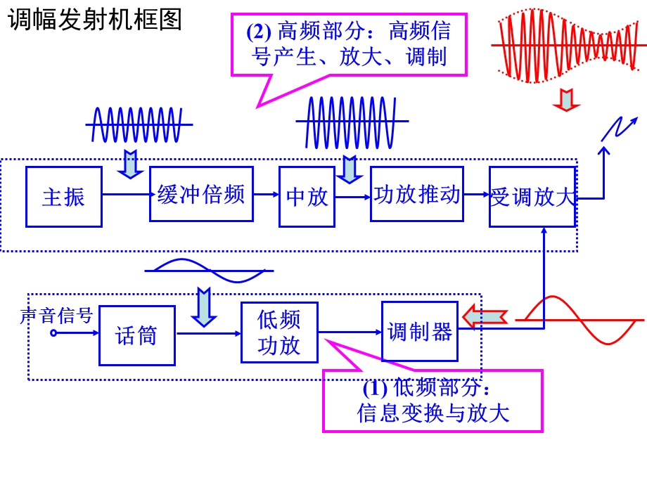 高频电子线路复习课件.ppt_第3页