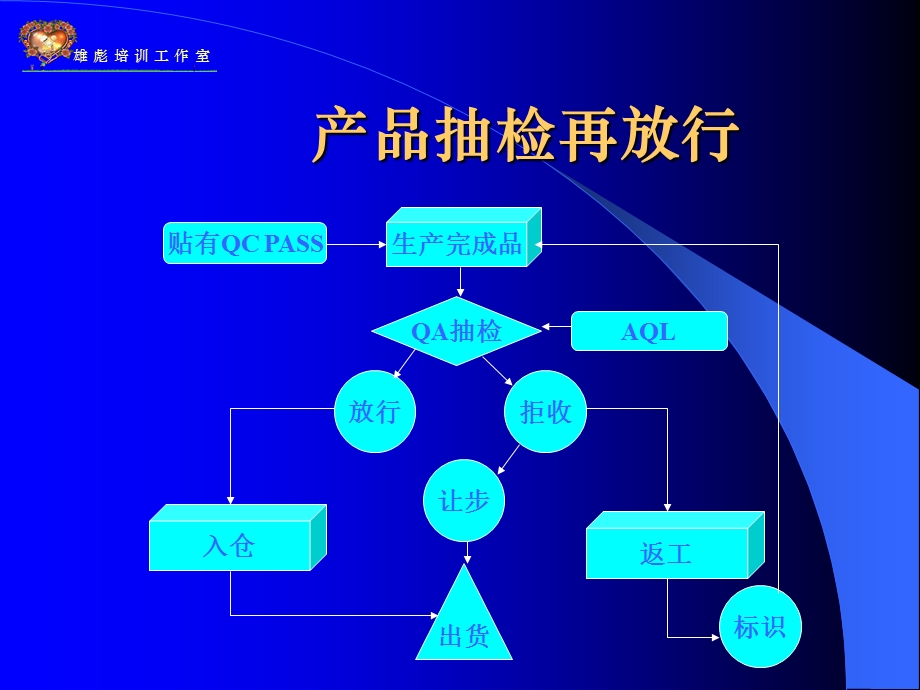 怎样做一名的品管部主管之四QA主题讲座ppt课件.ppt_第3页