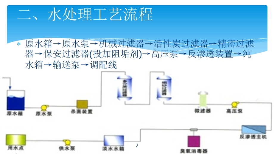 RO膜反渗透设备培训课件.pptx_第3页