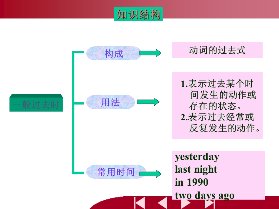 鲁教版五四制七年级英语一般过去时ppt课件.ppt_第2页