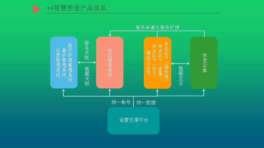 智慧养老系统项目解决方案课件.pptx_第3页