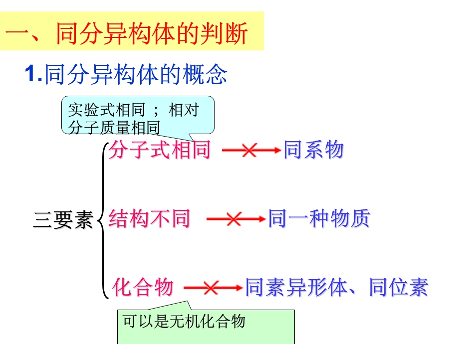 同分异构体复习专题课件.ppt_第2页