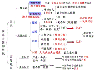 国家与国际组织复习课件.ppt