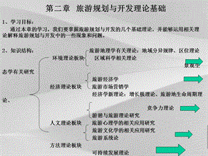 旅游规划方案与开发理论基础知识课件.ppt