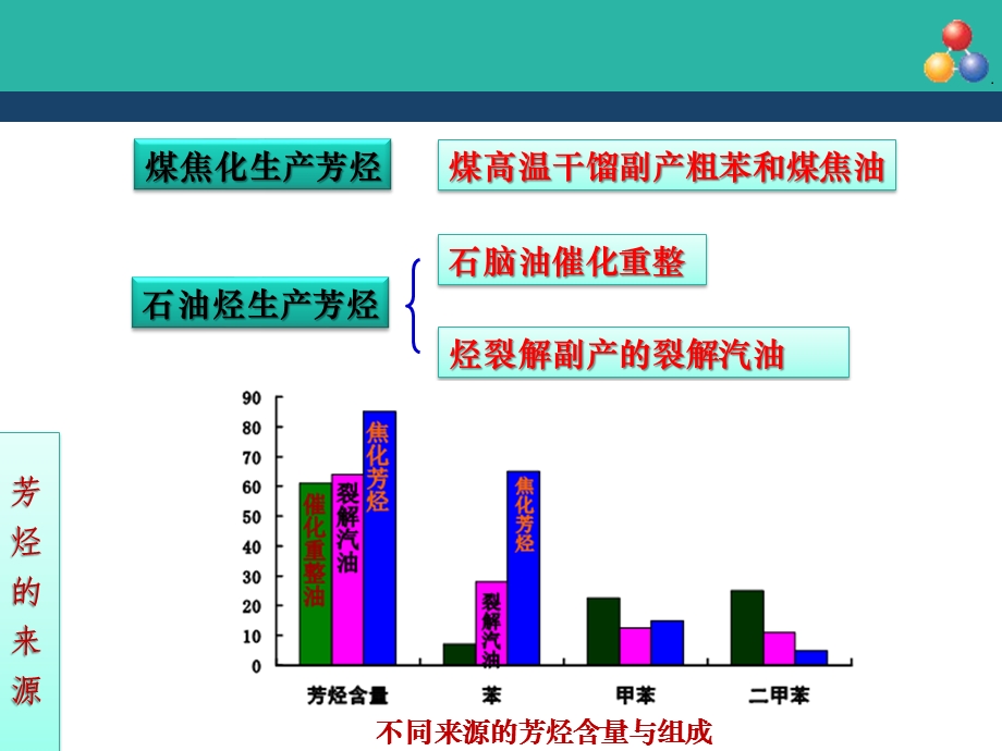 化工工艺学第四章芳烃转化及生产课件.ppt_第3页