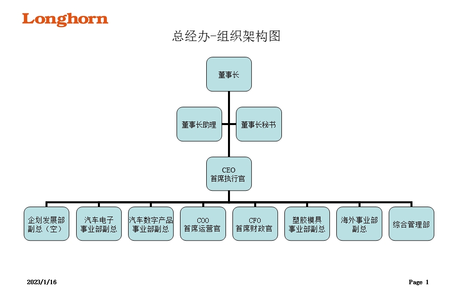 各部组织架构图课件.ppt_第1页