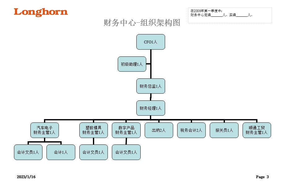 各部组织架构图课件.ppt_第3页