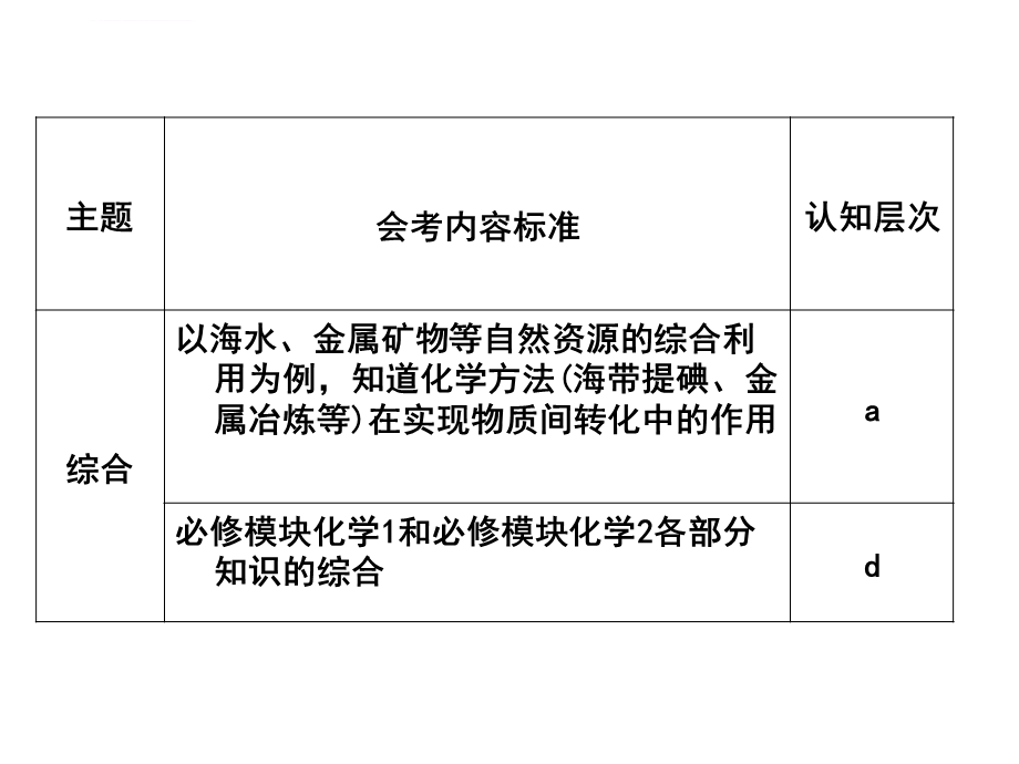 高二化学会考复习—自然资源的开发和利用ppt课件.ppt_第1页