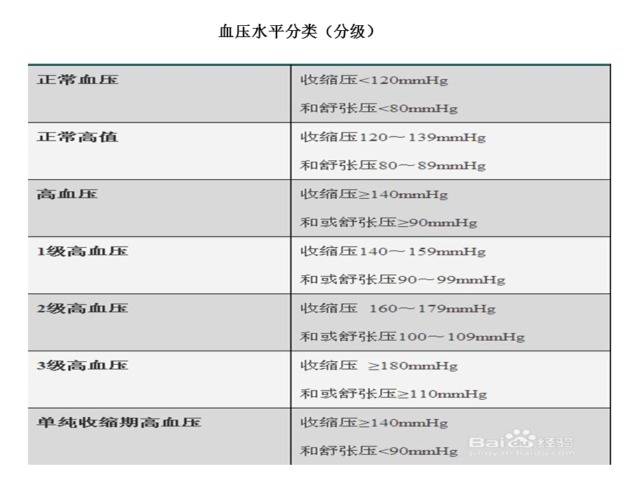 高血压分级分层ppt课件.pptx_第1页