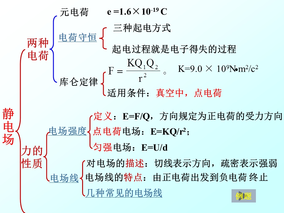 静电场全章复习ppt课件.ppt_第2页