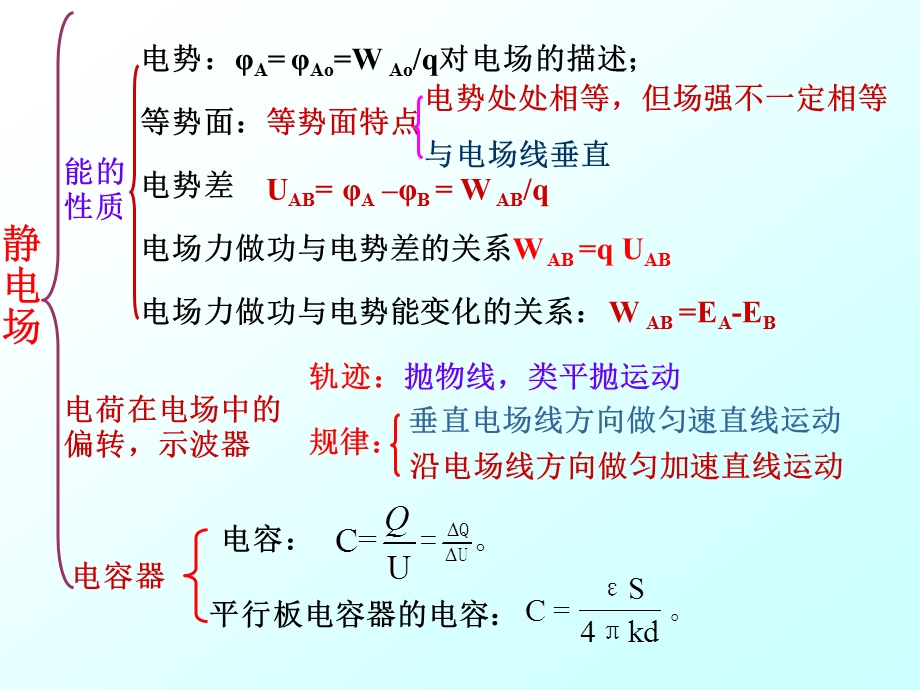 静电场全章复习ppt课件.ppt_第3页