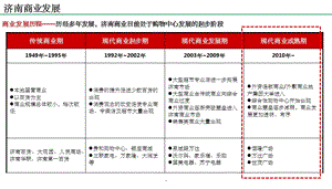 济南商业商圈课件.ppt