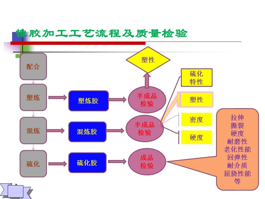 橡胶物性测试课件.ppt_第2页