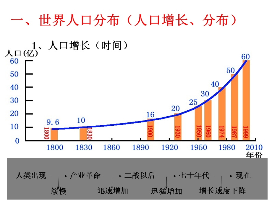 世界的居民和政区课件.ppt_第2页