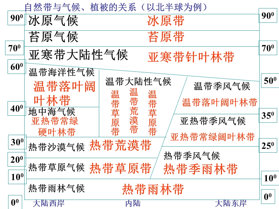 非地带性分异规律ppt课件.ppt_第3页