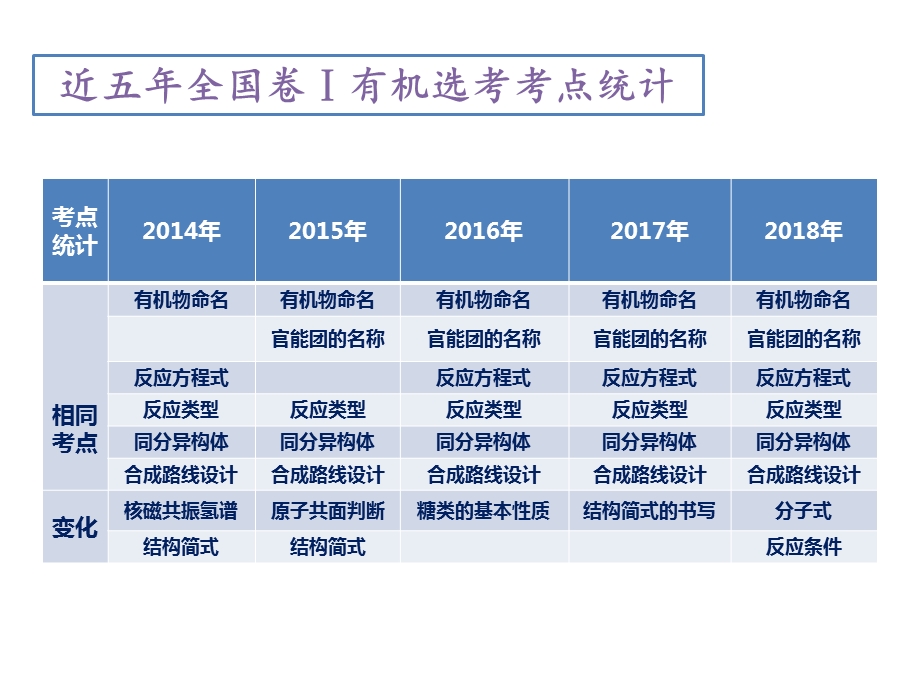 高三二轮复习 有机化学综合题(选考)ppt课件.pptx_第2页