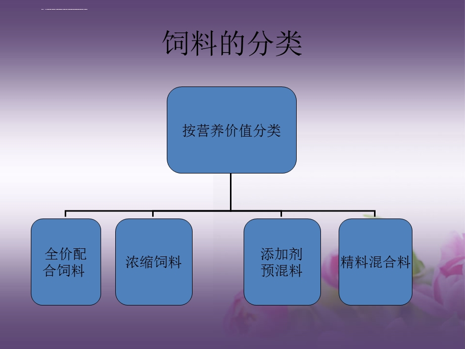 饲料及饲料机械入门介绍ppt课件.ppt_第3页