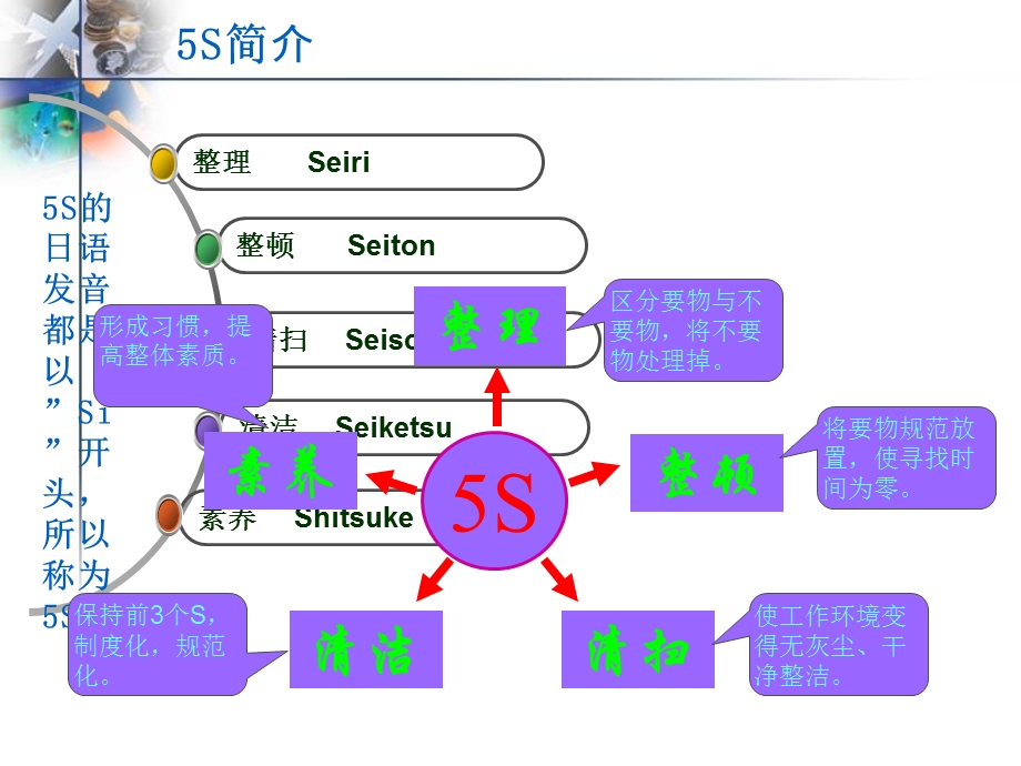 公司办公室5S培训材料课件.ppt_第2页