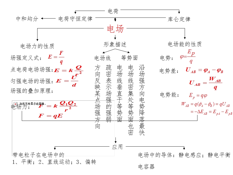 人教版物理选修3 1《静电场》课件.ppt_第2页