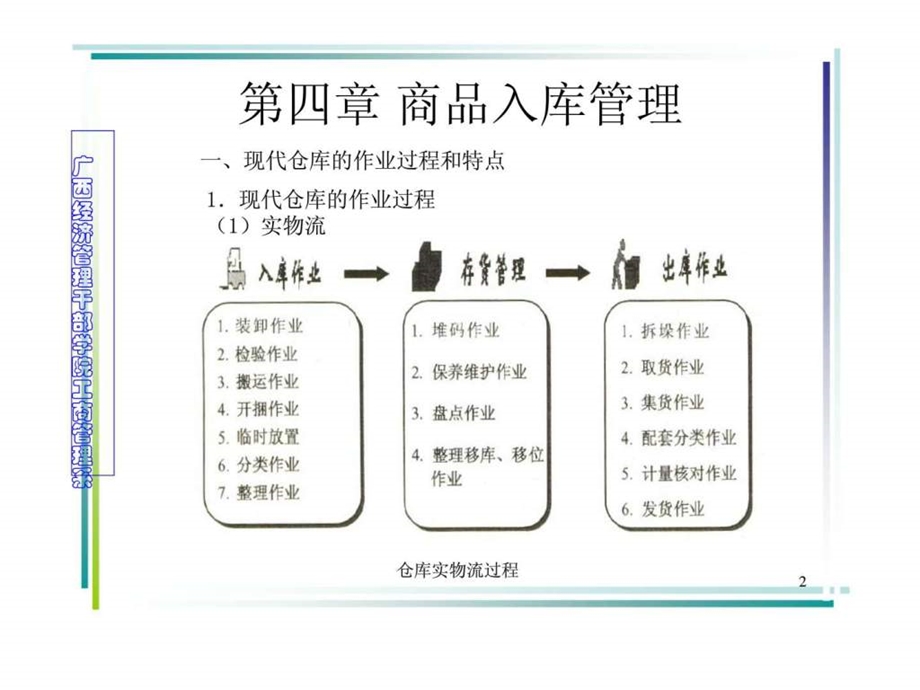 《商品入库管理》课件.ppt_第2页