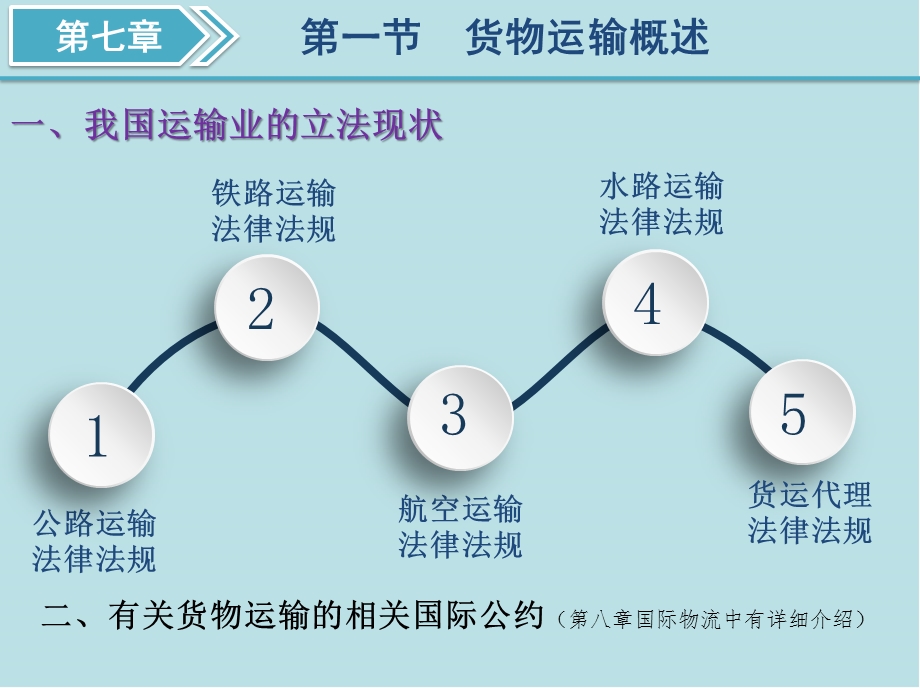 物流法律法规基础第7章货物运输法律法规课件.ppt_第2页