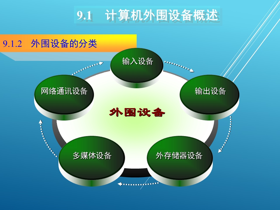 计算机组成原理第9章 计算机外围设备课件.ppt_第3页