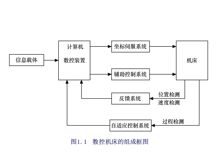 现代数控机床全过程维修第1章 数控机床的结构课件.ppt_第3页