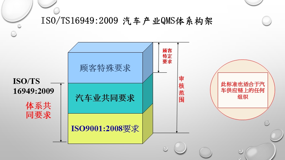 TS16949标准培训PPT课件.pptx_第3页