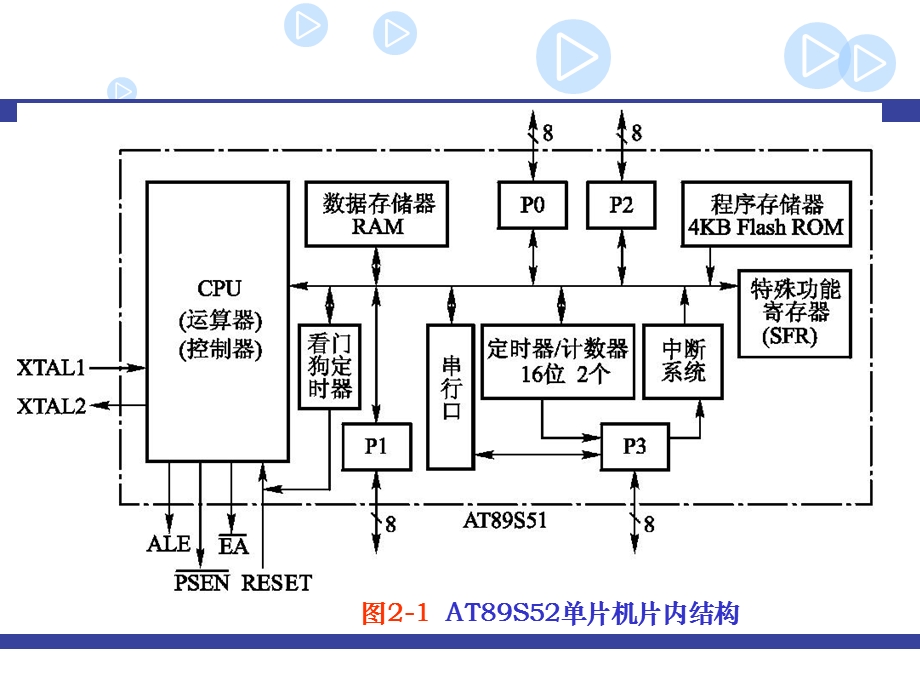 AT89S51单片机的硬件结构课件.pptx_第3页