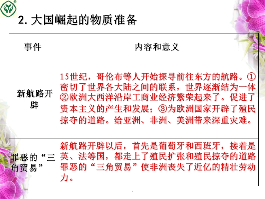 历史复习：历史专题 大国崛起课件.ppt_第3页