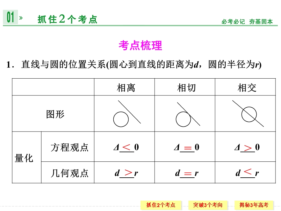 与圆有关的定点定值值与范围问题课件.pptx_第2页